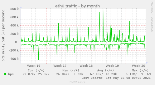 eth0 traffic