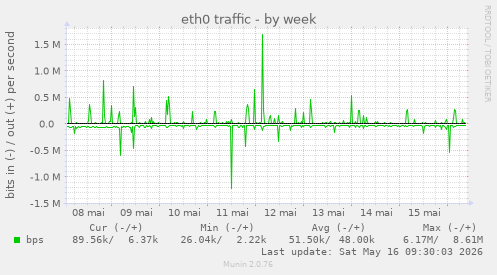 eth0 traffic