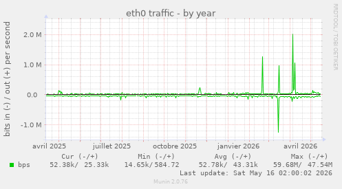 eth0 traffic