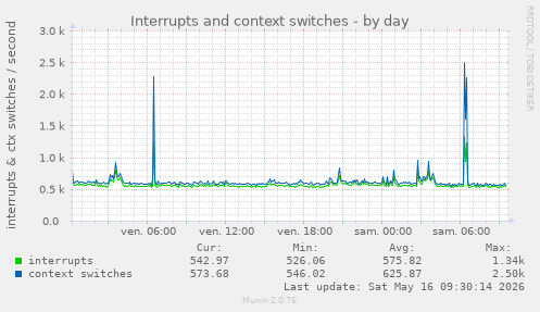 Interrupts and context switches