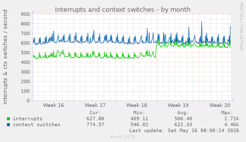 Interrupts and context switches