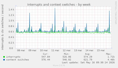 Interrupts and context switches