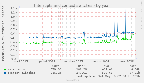 Interrupts and context switches