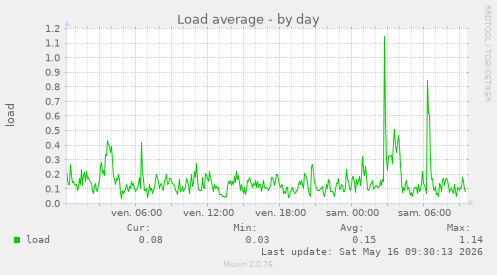 Load average