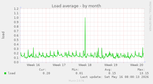 Load average