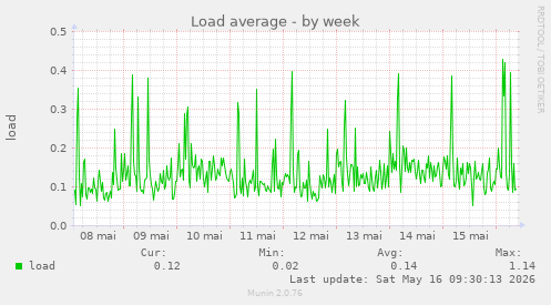Load average