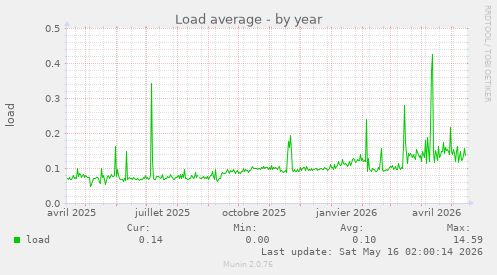 Load average