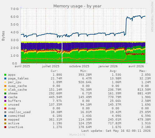 Memory usage