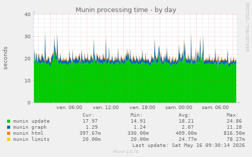 Munin processing time