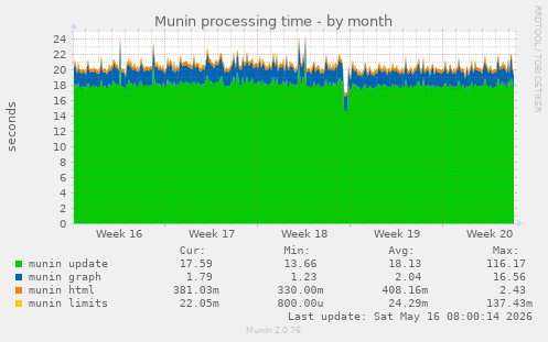 Munin processing time