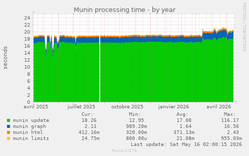 Munin processing time