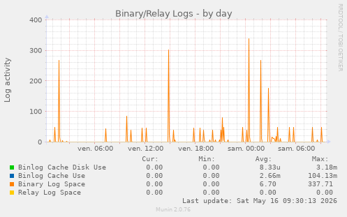 Binary/Relay Logs