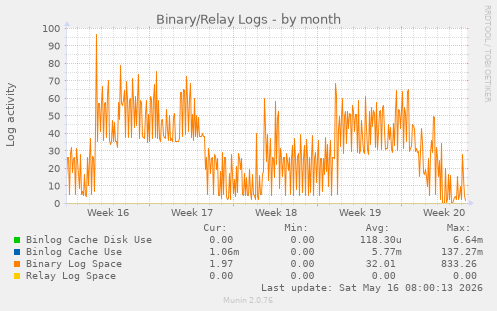 Binary/Relay Logs