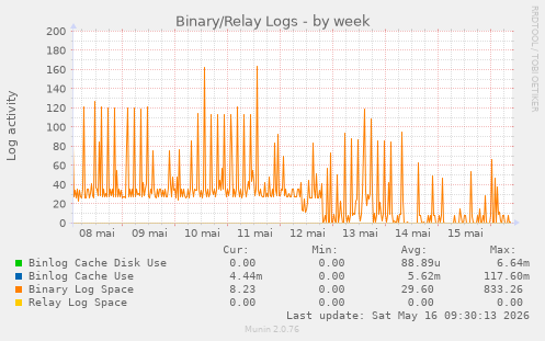 Binary/Relay Logs
