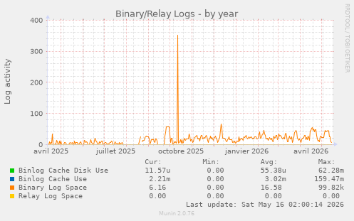Binary/Relay Logs