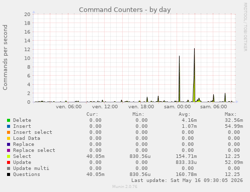 Command Counters