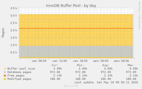 InnoDB Buffer Pool