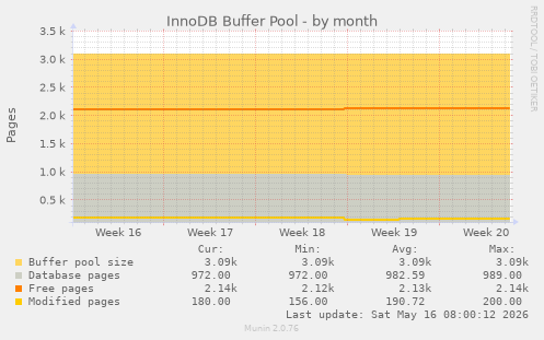 InnoDB Buffer Pool