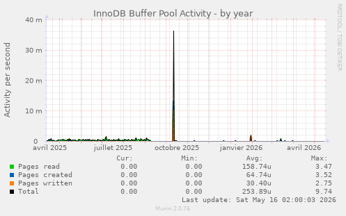 InnoDB Buffer Pool Activity