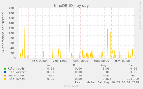 InnoDB IO