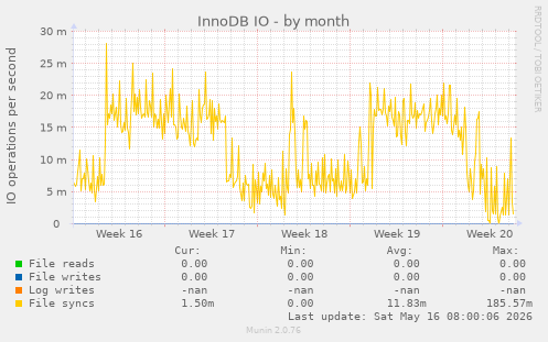 InnoDB IO