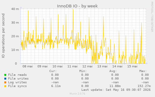 InnoDB IO