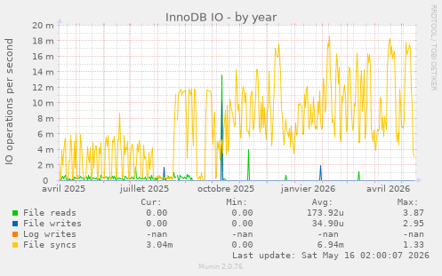 InnoDB IO