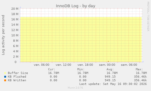 InnoDB Log