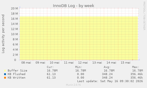 InnoDB Log