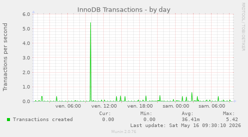 InnoDB Transactions