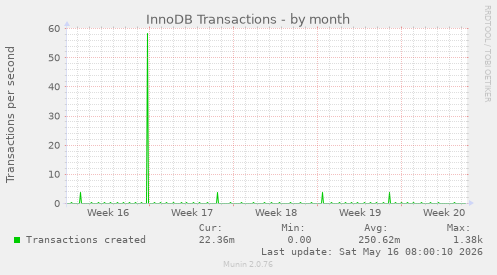InnoDB Transactions