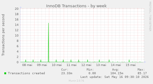 InnoDB Transactions