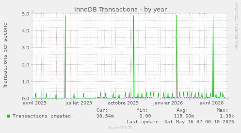 InnoDB Transactions