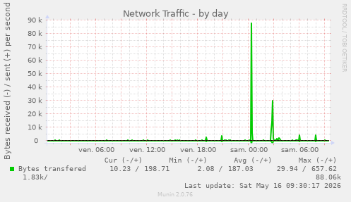 Network Traffic
