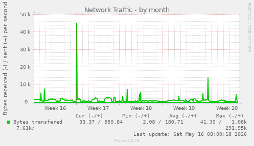 Network Traffic