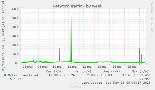 Network Traffic