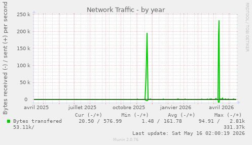 Network Traffic