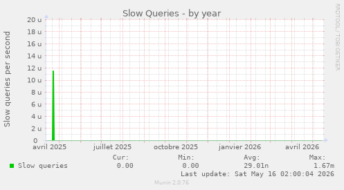 Slow Queries