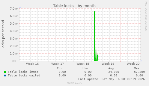 Table locks