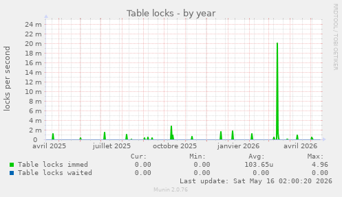 Table locks