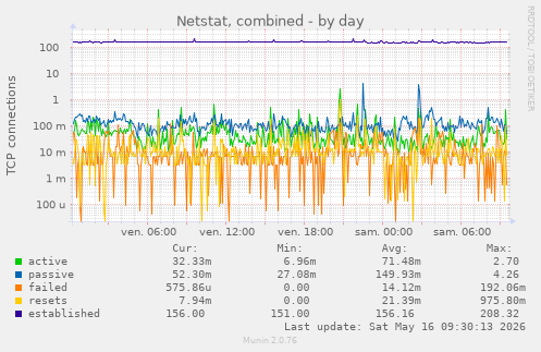 Netstat, combined