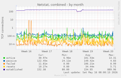 Netstat, combined