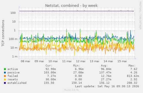 Netstat, combined