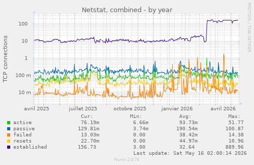 Netstat, combined