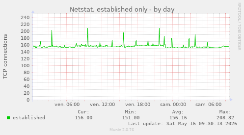 Netstat, established only
