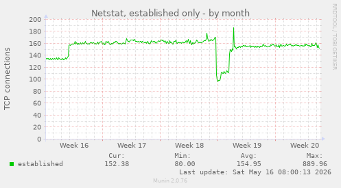 Netstat, established only