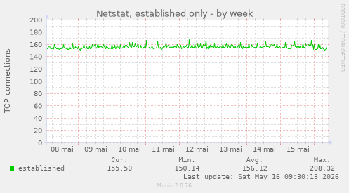Netstat, established only