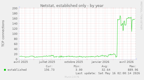 Netstat, established only