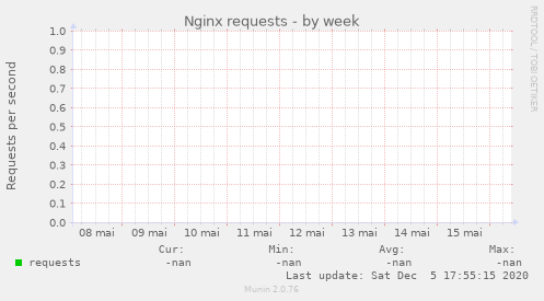 Nginx requests