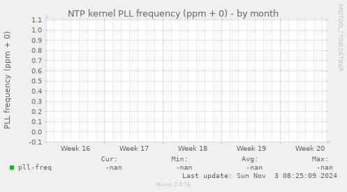 NTP kernel PLL frequency (ppm + 0)